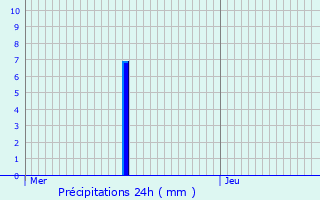 Graphique des précipitations prvues pour Valmont