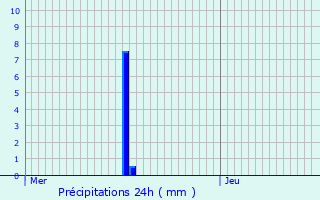 Graphique des précipitations prvues pour Guenviller