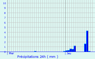 Graphique des précipitations prvues pour Chambost-Allires