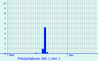 Graphique des précipitations prvues pour Kindwiller