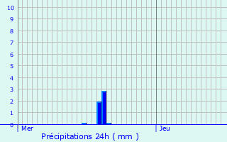 Graphique des précipitations prvues pour Oberbronn