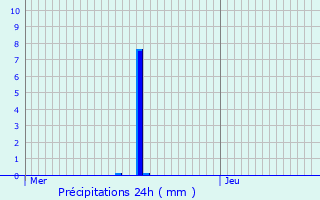 Graphique des précipitations prvues pour Struth