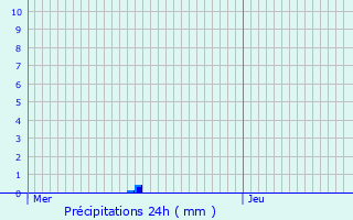 Graphique des précipitations prvues pour Toulouzette