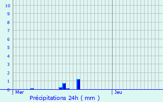 Graphique des précipitations prvues pour Tinlot