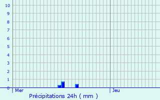 Graphique des précipitations prvues pour Modave