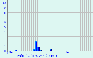 Graphique des précipitations prvues pour Consthum