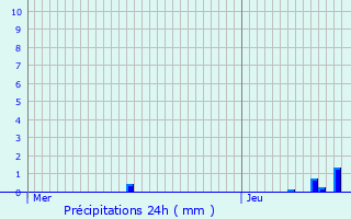 Graphique des précipitations prvues pour Waasmunster