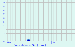 Graphique des précipitations prvues pour Itzig