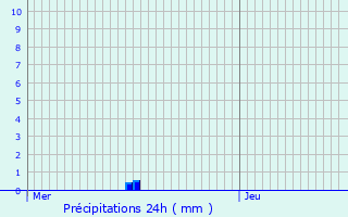 Graphique des précipitations prvues pour Hagelsdorf