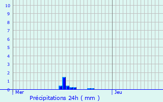 Graphique des précipitations prvues pour Asselborn