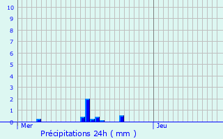 Graphique des précipitations prvues pour Lultzhausen