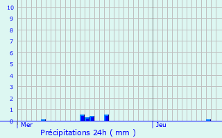 Graphique des précipitations prvues pour Chaudfontaine