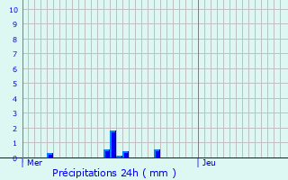 Graphique des précipitations prvues pour Mecher