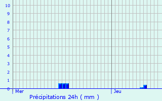 Graphique des précipitations prvues pour Pont--Celles