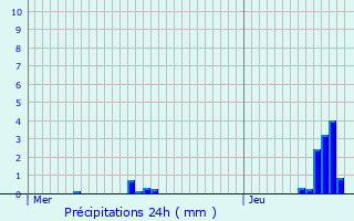 Graphique des précipitations prvues pour Horgues