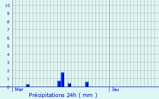 Graphique des précipitations prvues pour Bavigne