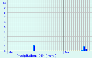 Graphique des précipitations prvues pour Wavre