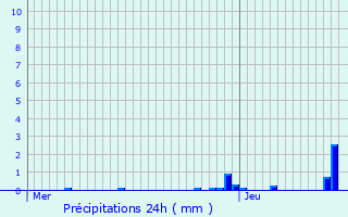 Graphique des précipitations prvues pour Arfeuille-Chtain