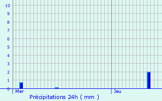 Graphique des précipitations prvues pour Herenthout