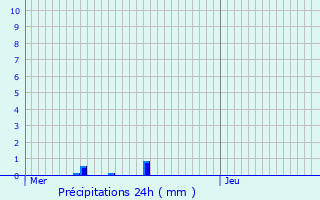 Graphique des précipitations prvues pour Fontaine-l