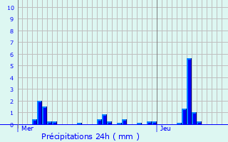 Graphique des précipitations prvues pour Warken