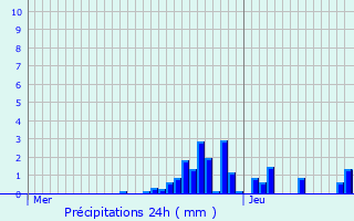 Graphique des précipitations prvues pour Corcelles