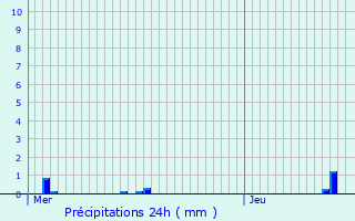 Graphique des précipitations prvues pour Kasterlee