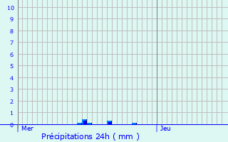 Graphique des précipitations prvues pour Maison Peffer