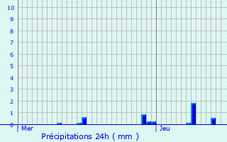 Graphique des précipitations prvues pour Figeac