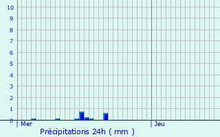 Graphique des précipitations prvues pour Onhaye