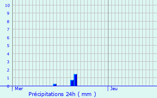 Graphique des précipitations prvues pour Drusenheim