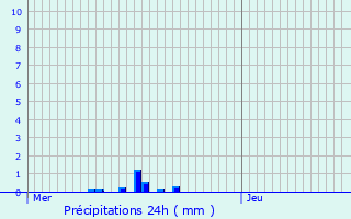 Graphique des précipitations prvues pour Revin