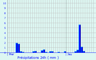 Graphique des précipitations prvues pour Ferme Grossenbour
