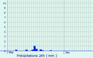 Graphique des précipitations prvues pour Troine-Route