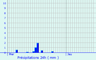 Graphique des précipitations prvues pour Noertrange