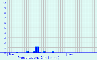 Graphique des précipitations prvues pour Clervaux