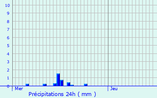 Graphique des précipitations prvues pour Oberwampach