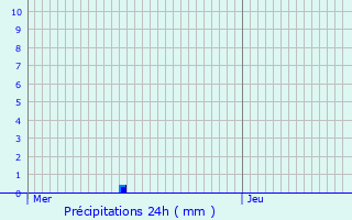 Graphique des précipitations prvues pour Maysel