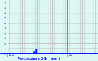 Graphique des précipitations prvues pour Lavacquerie