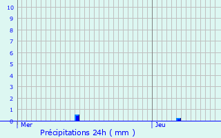 Graphique des précipitations prvues pour Boeseghem