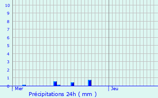 Graphique des précipitations prvues pour Doncourt-ls-Longuyon