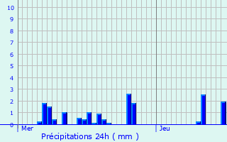 Graphique des précipitations prvues pour Maisoncelles-en-Brie