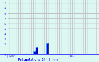 Graphique des précipitations prvues pour Philippeville