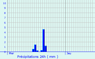 Graphique des précipitations prvues pour Niederroedern