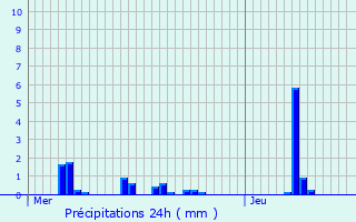 Graphique des précipitations prvues pour Niederberg