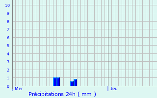Graphique des précipitations prvues pour Beinheim