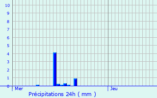 Graphique des précipitations prvues pour Fourmies