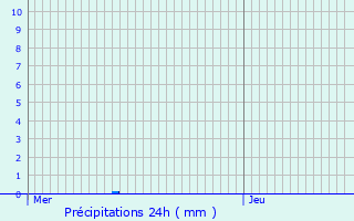 Graphique des précipitations prvues pour Pontpoint