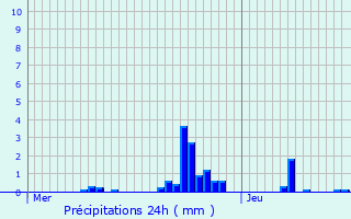 Graphique des précipitations prvues pour Saint-Lothain