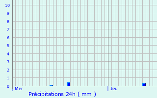 Graphique des précipitations prvues pour Watermael-Boitsfort